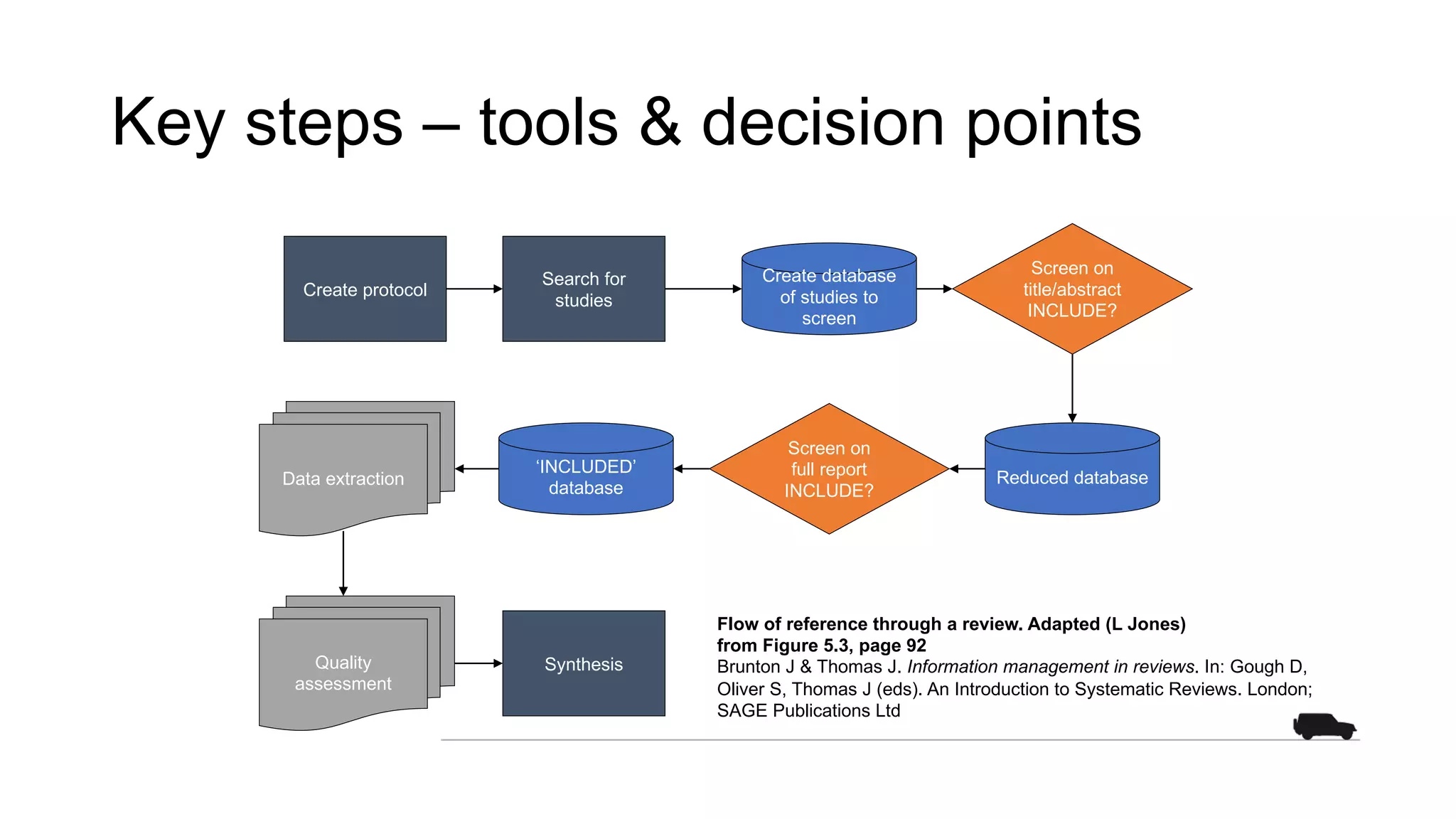 Key steps – tools & decision points
Create protocol
Search for
studies
Create database
of studies to
screen
Screen on
title/abstract
INCLUDE?
Reduced database
Screen on
full report
INCLUDE?
‘INCLUDED’
database
Data extraction
Quality
assessment
Synthesis
Flow of reference through a review. Adapted (L Jones)
from Figure 5.3, page 92
Brunton J & Thomas J. Information management in reviews. In: Gough D,
Oliver S, Thomas J (eds). An Introduction to Systematic Reviews. London;
SAGE Publications Ltd
 