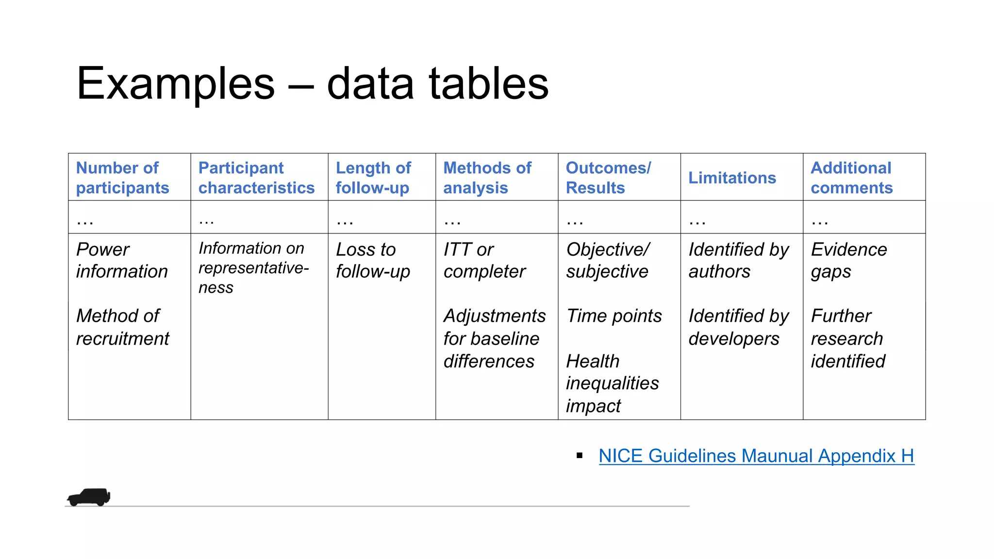 Examples – data tables
Bibliographi c reference
Interventio n Comparato r Method of allocation
Intervention in detail (who, where, when) Methods use to minimize confounders
Number of
participants
Participant
characteristics
Length of
follow-up
Methods of
analysis
Outcomes/
Results
Limitations
Additional
comments
… … … … … … …
Power
information
Method of
recruitment
Information on
representative-
ness
Loss to
follow-up
ITT or
completer
Adjustments
for baseline
differences
Objective/
subjective
Time points
Health
inequalities
impact
Identified by
authors
Identified by
developers
Evidence
gaps
Further
research
identified
§ NICE Guidelines Maunual Appendix H
 