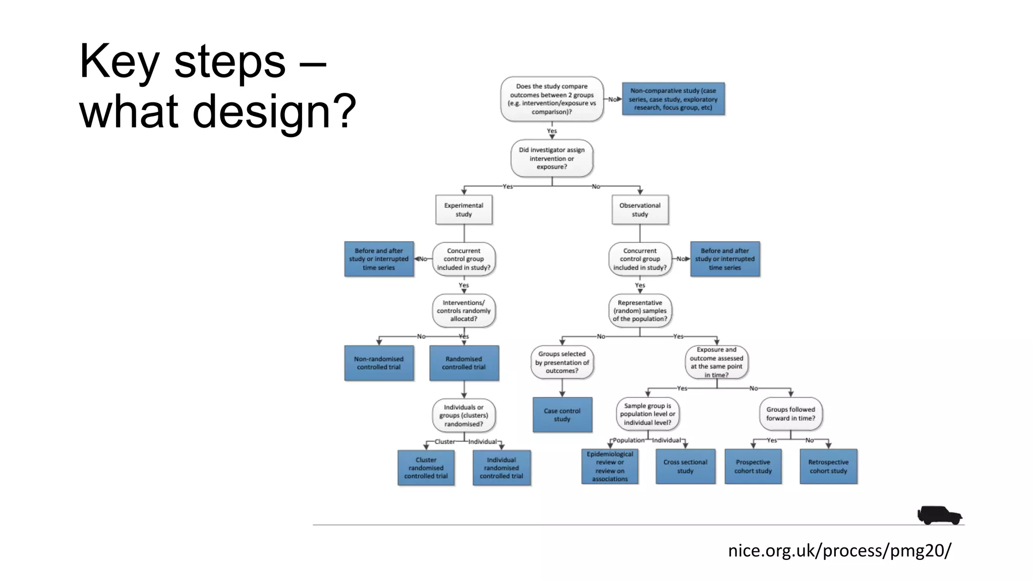 nice.org.uk/process/pmg20/
Key steps –
what design?
 