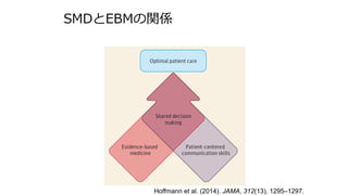SMDとEBMの関係
Hoffmann et al. (2014). JAMA, 312(13), 1295–1297.
 
