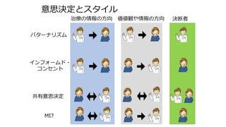 意思決定とスタイル
治療の情報の方向
共有意思決定
インフォームド・
コンセント
パターナリズム
価値観や情報の方向 決断者
MI?
 