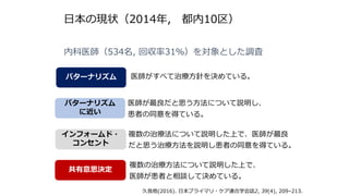 日本の現状（2014年, 都内10区）
インフォームド・
コンセント
共有意思決定
パターナリズム
パターナリズム
に近い
医師がすべて治療方針を決めている。
医師が最良だと思う方法について説明し、
患者の同意を得ている。
複数の治療法について説明した上で、医師が最良
だと思う治療方法を説明し患者の同意を得ている。
複数の治療方法について説明した上で、
医師が患者と相談して決めている。
久我他(2016). 日本プライマリ・ケア連合学会誌2, 39(4), 209–213.
内科医師（534名, 回収率31％）を対象とした調査
 
