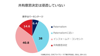 共有意思決定は浸透していない
数字はパーセンテージ
久我他(2016). 日本プライマリ・ケア連合学会誌2, 39(4), 209–213.
 