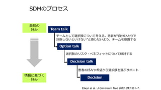SDMのプロセス
Team talk
Option talk
Decision talk
Decision
チームとして選択肢について考える。患者が“自分ひとりで
決断しないといけない”と感じないよう、チームを意識する
選択肢のリスク・ベネフィットについて検討する
患者の好みや希望から選択肢を選ぶサポート
最初の
好み
情報に基づく
好み
Elwyn et al.: J Gen Intern Med 2012, 27:1361–7.
 