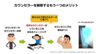優秀なカウンセラーが
していることを
まねるトレーニング
カウンセラーや
カウンセラーの卵
カウンセリングの
筋肉がつく
見える化で得られたデータ
に基づく
カウンセラーを観察するもう一つのメリット
バーチャルセラピスト
Miloff et al. (2020). Journal of Medical Internet Research, 22(3), 1–13.
 