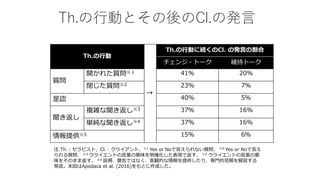 Th.の行動とその後のCl.の発言
Th.の行動
→
Th.の行動に続くのCl. の発言の割合
チェンジ・トーク 維持トーク
質問
開かれた質問※１ 41％ 20％
閉じた質問※2 23％ 7％
是認 40％ 5％
聞き返し
複雑な聞き返し※3 37％ 16％
単純な聞き返し※4 37％ 16％
情報提供※5 15％ 6％
注.Th.：セラピスト，Cl.：クライアント、※1 Yes or Noで答えられない質問、 ※2 Yes or Noで答え
られる質問、 ※3 クライエントの言葉の意味を明確化した表現で返す、 ※4 クライエントの言葉の意
味をそのまま返す、 ※5 説得、警告ではなく、客観的な情報を提供したり、専門的見解を解説する
発言。本図はApodaca et al. (2016)をもとに作成した。
 