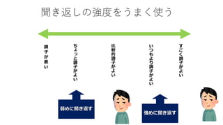 弱めに聞き返す
患者さんの抵抗を、より強調して聞き返すと
調
子
が
悪
い
ち
ょ
っ
と
調
子
が
よ
い
比
較
的
調
子
が
よ
い
い
つ
も
よ
り
調
子
が
よ
い
す
ご
く
調
子
が
よ
い
強めに聞き返す
聞き返しの強度をうまく使う
 