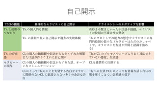 TSDの機能 具体的なセラピストの自己開示 クライエントへのネガティブな影響
Th.と初期の
つながり
Th.の個人的な情報 奇妙さや驚きといった不快感や躊躇、セラピス
トの役割の不確実性の懸念
Th. の詳細で長い自己開示や過去の失敗体験 Th.のプロとしての能力の懸念やセラピストの専
門的役割の最小化（セラピーはただのおしゃべ
りで、セラピストを友達や仲間と認識を強め
る）
Th. の存在
感
Cl.の個人の価値観や信念から大きくずれた頻繁
または話が作りこまれた自己開示
Th.がCl. のプロセスやニーズにうまく対応でき
ていない感覚、失望感
セラピーへ
の関与
Cl.の個人の価値観や信念からずれた話、オープ
ンなコミュニケーション
Cl.を感情的に圧倒する
Cl.にとってTh.のことを失望する告白やセラピー
に関係のないCl. に歓迎されない多くの余計な告
白
Th.への失望やCl. にとって有意義な話し合いの
場を奪うことで、信頼感の低下
自己開示
 