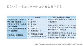 どういうコミュニケーションをとるべき？
https://www.igaku-shoin.co.jp/paper/archive/y2020/PA03396_04
 