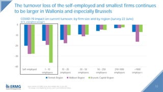 -40
-30
-20
-10
0
Self-employed 1 - 10
employees
10 - 20
employees
20 - 50
employees
50 - 250
employees
250-1000
employees
>1000
employees
Flemish Region Walloon Region Brussels-Capital Region
32
Source: Round 22 of ERMG survey, latest available data: 22 June 2021.
¹ The average is not weighted by turnover, and it is not stratified by industry.
COVID-19 impact on current turnover, by firm size and by region (survey 22 June)
(in %, unweighted average¹)
The turnover loss of the self-employed and smallest firms continues
to be larger in Wallonia and especially Brussels
 