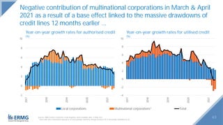 Negative contribution of multinational corporations in March & April
2021 as a result of a base effect linked to the massive drawdowns of
credit lines 12 months earlier …
-2
0
2
4
6
8
10
2017
2018
2019
2020
2021
Local corporations Multinational corporations¹ Total
63
Sources: NBB (Central Corporate Credit Register), latest available data: 31 May 2021.
1 Firms with direct investment abroad or at least partially owned by foreign investors (10 % threshold), identified by SX.
Year-on-year growth rates for utilised credit
(%)
Year-on-year growth rates for authorised credit
(%)
-4
-2
0
2
4
6
8
10
2017
2018
2019
2020
2021
 