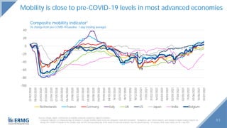 83
Composite mobility indicator1
(% change from pre-COVID-19 baseline; 7-day moving average)
Mobility is close to pre-COVID-19 levels in most advanced economies
-100
-80
-60
-40
-20
0
20
40 22/02/2020
08/03/2020
23/03/2020
07/04/2020
22/04/2020
07/05/2020
22/05/2020
06/06/2020
21/06/2020
06/07/2020
21/07/2020
05/08/2020
20/08/2020
04/09/2020
19/09/2020
04/10/2020
19/10/2020
03/11/2020
18/11/2020
03/12/2020
18/12/2020
02/01/2021
17/01/2021
01/02/2021
16/02/2021
03/03/2021
18/03/2021
02/04/2021
17/04/2021
02/05/2021
17/05/2021
01/06/2021
16/06/2021
01/07/2021
Netherlands France Germany Italy UK US Japan India Belgium
Sources: Google, Apple. Construction of mobility composite inspired by Capital Economics.
1 Composite indicator is a simple average of changes in Google mobility report scores for categories “retail and recreation”, “workplaces”, and “transit stations”, and changes in Apple routing requests for
driving. Pre-COVID-19 baseline is the median value (for the corresponding day of the week) of each sub-indicator over the period January – 6 February 2020. Latest values are for 1 July 2021.
 