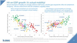 84
More stringent lockdowns are associated with
greater reductions in people’s actual mobility1 …
… and changes in actual mobility are strongly
correlated with GDP growth, over and above the
impact of lockdown stringency or COVID deaths2
Hit on GDP growth: it’s actual mobility!
Actual reductions in mobility are strongly related to GDP losses, and this goes beyond the effect of containment
stringency : effective enforcement and self-compliance arguably matter.
Sources: OECD, Oxford COVID-19 Government Response Tracker (OxCGRT), Google, Our World in Data (OWID).
1 Country sample consists of 46 OECD and major non-OECD countries over 2020Q1-2021Q1. Each dot represents a country-quarter. Oxford Stringency index codifies 9 types of containment measures.
Index levels take values between 0 (no restrictions) and 100 (hard nationwide lockdown). Google mobility report scores for category “retail and recreation”. Level scores indicate percentage deviation
from pre-COVID baseline. China is excluded due to lack of mobility data.
2 Y-axis represents partial residuals from regression of real GDP growth on lockdown stringency, COVID deaths and quarter dummies.
BE 2020Q2
BE 2020Q3
BE 2020Q4
BE 2021Q1
BE 2020Q1
-20
-15
-10
-5
0
5
10
15
20
-60 -40 -20 0 20 40 60
Stringency-corrected
real
GDP
growth
(qoq
%)
Google mobility retail/recreation (qoq change)
2020Q1
2020Q2
2020Q3
2020Q4
2021Q1
BE 2020Q1
BE 2020Q2
BE 2020Q3
BE 2020Q4
BE 2021Q1
-60
-40
-20
0
20
40
60
-40 -20 0 20 40 60 80
Google
mobility
retail/recreation
(qoq
change)
Oxford stringency index (qoq change)
 