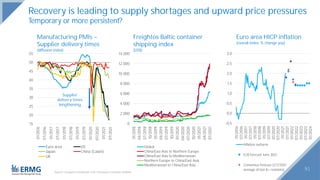 91
Sources: European Commission, ECB, Consensus Economics, Refinitiv.
Freightos Baltic container
shipping index
(US$)
Manufacturing PMIs –
Supplier delivery times
(diffusion index)
Recovery is leading to supply shortages and upward price pressures
Temporary or more persistent?
15
20
25
30
35
40
45
50
55
01/2016
07/2016
01/2017
07/2017
01/2018
07/2018
01/2019
07/2019
01/2020
07/2020
01/2021
07/2021
Euro area US
Japan China (Caixin)
UK
0
2 000
4 000
6 000
8 000
10 000
12 000
14 000
01/2018
04/2018
07/2018
10/2018
01/2019
04/2019
07/2019
10/2019
01/2020
04/2020
07/2020
10/2020
01/2021
04/2021
07/2021
Global
China/East Asia to Northern Europe
China/East Asia to Mediterranean
Northern Europe to China/East Asia
Mediterranean to China/East Asia
Euro area HICP inflation
(overall index, % change yoy)
-0,5
0,0
0,5
1,0
1,5
2,0
2,5
3,0
01/2016
07/2016
01/2017
07/2017
01/2018
07/2018
01/2019
07/2019
01/2020
07/2020
01/2021
07/2021
01/2022
07/2022
01/2023
07/2023
01/2024
Inflation outturns
ECB forecast June 2021
Consensus forecast (2/7/2021,
average of last 8+ revisions)
Supplier
delivery times
lengthening
 