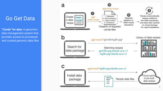 Go Get Data
“Conda” for data: A genomics
data management system that
provides access to processed
and curated genomic data files
2
 