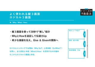 ・縦３画面を使って30秒で“推し”紹介
・WhyとHowを追記して伝達力Up
・希少な価値を伝え、Give ＆ Givenの関係へ
ロジカルシンキングでは理由（Why So?）と具体案（So What？）
を問い、また目的と手段（WhatとHow）を区別するのが基本
そこからロジカル３画面と命名
よく使われる縦３画面
ロジカル３画面
▶「Why／What／How」
Why
What
How
シ
ス
テ
ム
軸
何がいい？不足？
説明・紹介対象
具体的要素、方法
 