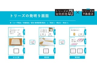 解決後
Why
What
How
便利になったこと
観察対象
部分の観察
溝入り
切り餅
形が崩れない
トリーズの発明９画面
▶「ユーザ視点／対象視点／部分(発明原理)視点」ｘ「時点１→時点２→時点３」
×
解決前
Why
What
How
便利になったこと
観察対象
部分の観察
切り餅
すぐ焼ける
形が崩れる
分割
原理
分割
原理
さらに前
Why
What
How
不便なこと
観察対象
部分の観察
のし餅
作るのはいいが
焼くには
大きい
 