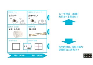 過去（解決前） 現在（解決後）
部分の観察
部分の観察
岩塩、氷砂糖
不便なこと 便利になったこと
塩、砂糖
溶けにくい
ユーザ視点 （俯瞰）
利用される環境は？
科学的視点。再現可能な
課題解決の要素は？
分割
原理
Why
What
How
比較する対象 観察対象
溶けやすい
 
