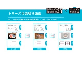 解決後
Why
What
How
便利になったこと
観察対象
部分の観察
そのまま使える
トリーズの発明９画面
▶「ユーザ視点／対象視点／部分(発明原理)視点」ｘ「時点１→時点２→時点３」
×
解決前
Why
What
How
便利になったこと
観察対象
部分の観察
ミルで挽けば
使える
分割
原理
分割
原理
さらに前
Why
What
How
不便なこと
観察対象
部分の観察
岩塩の塊
保存性はいいが
すぐ
使えない
 