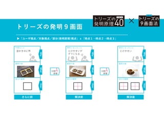 解決後
Why
What
How
便利になったこと
観察対象
部分の観察
とけやすい
トリーズの発明９画面
▶「ユーザ視点／対象視点／部分(発明原理)視点」ｘ「時点１→時点２→時点３」
×
解決前
Why
What
How
便利になったこと
観察対象
部分の観察
とけやすいが
ダマになる
分割
原理
分割
原理
さらに前
Why
What
How
不便なこと
観察対象
部分の観察
溶かすのに熱
 