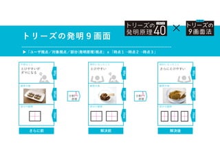 解決後
Why
What
How
便利になったこと
観察対象
部分の観察
トリーズの発明９画面
▶「ユーザ視点／対象視点／部分(発明原理)視点」ｘ「時点１→時点２→時点３」
×
解決前
Why
What
How
便利になったこと
観察対象
部分の観察
分割
原理
分割
原理
さらに前
Why
What
How
不便なこと
観察対象
部分の観察
とけやすい
とけやすいが
ダマになる
さらにとけやすい
 