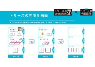 Why
What
How
便利になったこと
観察対象
部分の観察
Why
What
How
便利になったこと
観察対象
部分の観察
解決後
Why
What
How
便利になったこと
観察対象
部分の観察
溝入り切り餅
形が崩れない
トリーズの発明９画面
▶「ユーザ視点／対象視点／部分(発明原理)視点」ｘ「時点１→時点２→時点３」
×
解決前
切り餅
すぐ焼ける
形が崩れる
分割
原理
分割
原理
さらに前
 