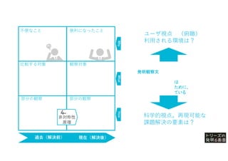 過去（解決前） 現在（解決後）
部分の観察
部分の観察
便利になったこと
非対称性
原理
Why
What
How
比較する対象 観察対象
過去（解決前） 現在（解決後）
ユーザ視点 （俯瞰）
利用される環境は？
科学的視点。再現可能な
課題解決の要素は？
発明観察文
は
ために、
ている
不便なこと
 