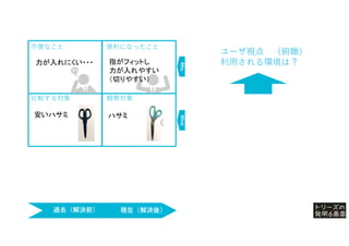 過去（解決前） 現在（解決後）
便利になったこと
Why
What
比較する対象 観察対象
過去（解決前） 現在（解決後）
ユーザ視点 （俯瞰）
利用される環境は？
指がフィットし
力が入れやすい
（切りやすい）
安いハサミ ハサミ
力が入れにくい・・・
不便なこと
 