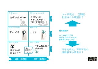 過去（解決前） 現在（解決後）
部分の観察
部分の観察
便利になったこと
非対称性
原理
Why
What
How
比較する対象 観察対象
過去（解決前） 現在（解決後）
ユーザ視点 （俯瞰）
利用される環境は？
科学的視点。再現可能な
課題解決の要素は？
発明観察文
ハサミの持ち手は
力が入れやすいために、
非対称になっている
指がフィットし
力が入れやすい
（切りやすい）
安いハサミ ハサミ
力が入れにくい・・・
手を入れる部分
が非対称
手を入れる
部分が対称
不便なこと
 