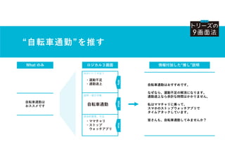 自転車通勤は
おススメです
What のみ
自転車通勤はおすすめです。
なぜなら、運動不足の解消になります。
通勤途上なら余計な時間はかかりません。
私はママチャリに乗って、
スマホのストップウォッチアプリで
タイムアタックしています。
皆さんも、自転車通勤してみませんか？
情報付加した“推し”説明
ロジカル３画面
“自転車通勤”を推す
Why
・運動不足
・通勤途上
What
自転車通勤
How
・ママチャリ
・ストップ
ウォッチアプリ
何がいい？不足？
説明・紹介対象
具体的要素、方法
 