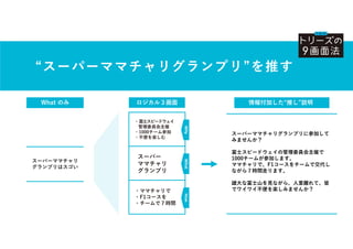 スーパーママチャリ
グランプリはスゴい
What のみ
スーパーママチャリグランプリに参加して
みませんか？
富士スピードウェイの管理委員会主催で
1000チームが参加します。
ママチャリで、F1コースをチームで交代し
ながら７時間走ります。
雄大な富士山を見ながら、人里離れて、皆
でワイワイ不便を楽しみませんか？
情報付加した“推し”説明
“スーパーママチャリグランプリ”を推す
ロジカル３画面
Why
・富士スピードウェイ
管理委員会主催
・1000チーム参加
・不便を楽しむ
What
スーパー
ママチャリ
グランプリ
How
・ママチャリで
・F1コースを
・チームで７時間
 