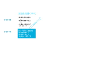・農業生産の効率化
↓
・購買中間層の拡大
↓
・工場の生産能力が
ボトルネック
働く＝「正解」を複製する
・原料を調達する
・製品を生産する
・商品として販売する
労働の背景
労働の本質
製造と流通の時代
 