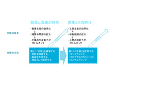 ・農業生産の効率化
↓
・購買中間層の拡大
↓
・工場の生産能力が
ボトルネック
働く＝「正解」を複製する
・原料を調達する
・製品を生産する
・商品として販売する
働く＝「正解」を捜索する
・マーケティング
・プログラミング/ﾁｭｰﾆﾝｸﾞ
・コンサルティング
・工業生産の効率化
＋
・移動範囲の拡大
↓
・人間の判断力が
ボトルネック
労働の背景
労働の本質
製造と流通の時代 営業とITの時代
 
