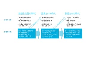 ・農業生産の効率化
↓
・購買中間層の拡大
↓
・工場の生産能力が
ボトルネック
働く＝「正解」を複製する
・原料を調達する
・製品を生産する
・商品として販売する
働く＝「正解」を捜索する
・マーケティング
・プログラミング/ﾁｭｰﾆﾝｸﾞ
・コンサルティング
働く＝「正解/失敗」を創造
・データ創造（センシング）
・トレードオフを解決する
・Well-being
・工業生産の効率化
＋
・移動範囲の拡大
↓
・人間の判断力が
ボトルネック
・マッチングの効率化
＋
・計算力の拡大
↓
・「正解/失敗」データの数
がボトルネック
労働の背景
労働の本質
製造と流通の時代 営業とITの時代 創造とAIの時代
 