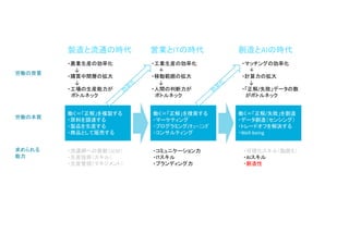 ・農業生産の効率化
↓
・購買中間層の拡大
↓
・工場の生産能力が
ボトルネック
働く＝「正解」を複製する
・原料を調達する
・製品を生産する
・商品として販売する
働く＝「正解」を捜索する
・マーケティング
・プログラミング/ﾁｭｰﾆﾝｸﾞ
・コンサルティング
働く＝「正解/失敗」を創造
・データ創造（センシング）
・トレードオフを解決する
・Well-being
・流通網への貢献（SCM）
・生産技術（スキル）
・生産管理（マネジメント）
・コミュニケーション力
・ITスキル
・ブランディング力
・工業生産の効率化
＋
・移動範囲の拡大
↓
・人間の判断力が
ボトルネック
・可視化スキル（動画も）
・AIスキル
・創造性
・マッチングの効率化
＋
・計算力の拡大
↓
・「正解/失敗」データの数
がボトルネック
労働の背景
求められる
能力
労働の本質
製造と流通の時代 営業とITの時代 創造とAIの時代
 