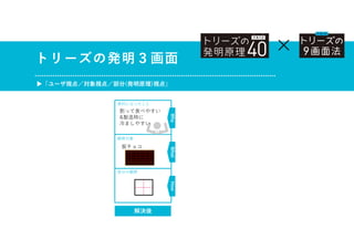 トリーズの発明３画面
▶「ユーザ視点／対象視点／部分(発明原理)視点」
解決後
Why
What
How
便利になったこと
観察対象
部分の観察
×
板チョコ
割って食べやすい
&製造時に
冷ましやすい
 