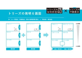 トリーズの発明６画面
▶「ユーザ視点／対象視点／部分(発明原理)視点」ｘ「解決前→解決後」
解決前 解決後
Why
What
How
便利になったこと
観察対象
部分の観察
（大空間）
（小空間）
過去（解決前） 現在（解決後）
部分の観察
部分の観察
不便なこと 便利になったこと
比較する対象 観察対象
Why
What
How
不便なこと
観察対象
部分の観察
×
 