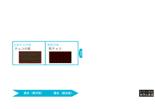 過去（解決前） 現在（解決後）
チョコの板 板チョコ
What
比較する対象 観察対象
 