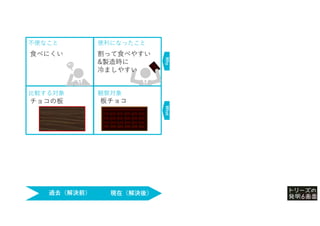 過去（解決前） 現在（解決後）
チョコの板
不便なこと 便利になったこと
板チョコ
食べにくい
Why
What
比較する対象 観察対象
割って食べやすい
&製造時に
冷ましやすい
 