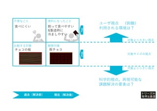 過去（解決前） 現在（解決後）
チョコの板
不便なこと 便利になったこと
板チョコ
食べにくい
ユーザ視点 （俯瞰）
利用される環境は？
科学的視点。再現可能な
課題解決の要素は？
Why
What
比較する対象 観察対象
割って食べやすい
&製造時に
冷ましやすい
対象より小さい視点
対象より大きい視点
対象サイズの視点
 
