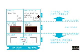 過去（解決前） 現在（解決後）
部分の観察
部分の観察
チョコの板
不便なこと 便利になったこと
板チョコ
食べにくい
ユーザ視点 （俯瞰）
利用される環境は？
科学的視点。再現可能な
課題解決の要素は？
分割
原理
Why
What
How
比較する対象 観察対象
割って食べやすい
&製造時に
冷ましやすい
対象より小さい視点
対象より大きい視点
対象サイズの視点
 