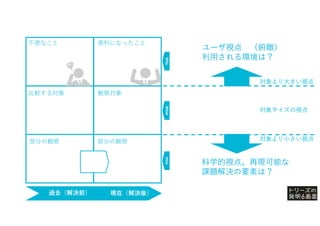 過去（解決前） 現在（解決後）
部分の観察
部分の観察
不便なこと 便利になったこと
ユーザ視点 （俯瞰）
利用される環境は？
科学的視点。再現可能な
課題解決の要素は？
Why
What
How
比較する対象 観察対象
対象より小さい視点
対象より大きい視点
対象サイズの視点
 