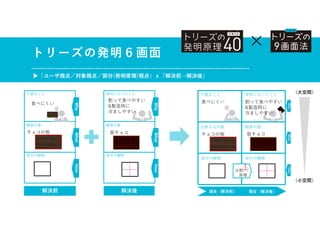 トリーズの発明６画面
▶「ユーザ視点／対象視点／部分(発明原理)視点」ｘ「解決前→解決後」
解決前 解決後
Why
What
How
便利になったこと
観察対象
部分の観察
（大空間）
（小空間）
Why
What
How
不便なこと
観察対象
部分の観察
×
過去（解決前） 現在（解決後）
部分の観察
部分の観察
チョコの板
不便なこと 便利になったこと
板チョコ
食べにくい
分割
原理
Why
What
How
比較する対象 観察対象
割って食べやすい
&製造時に
冷ましやすい
チョコの板
食べにくい
板チョコ
割って食べやすい
&製造時に
冷ましやすい
 