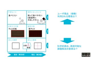 過去（解決前） 現在（解決後）
部分の観察
部分の観察
チョコの板
不便なこと 便利になったこと
板チョコ
食べにくい
ユーザ視点 （俯瞰）
利用される環境は？
科学的視点。再現可能な
課題解決の要素は？
分割
原理
Why
What
How
比較する対象 観察対象
割って食べやすい
&製造時に
冷ましやすい
 