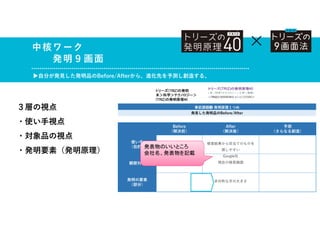 ３層の視点
・使い手視点
・対象品の視点
・発明要素（発明原理）
中核ワーク
発明９画面
▶自分が発見した発明品のBefore/Afterから、進化先を予測し創造する。
事前課題❸ 発明原理１つめ
発見した発明品のBefore/After
Before
（解決前）
After
（解決後）
予測
（さらなる創造）
使い手
（目的）
検索結果から目当てのものを
探しやすい
観察対象
Google社
現在の検索画面
発明の要素
（部分）
非対称な字の大きさ
×
トリーズ(TRIZ)の発明
本＞科学＞テクノロジー＞
(TRIZ)の発明原理40
発表物のいいところ
会社名、発表物を記載
 