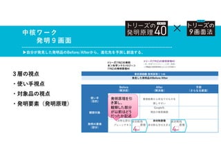 ３層の視点
・使い手視点
・対象品の視点
・発明要素（発明原理）
中核ワーク
発明９画面
▶自分が発見した発明品のBefore/Afterから、進化先を予測し創造する。
事前課題❸ 発明原理１つめ
発見した発明品のBefore/After
Before
（解決前）
After
（解決後）
予測
（さらなる創造）
使い手
（目的）
検索結果から目当てのものを
探しやすい
観察対象
Google社
現在の検索画面
発明の要素
（部分）
（対称な部分） 非対称原理
プレーンテキスト 非対称な字の大きさ
非対称性
原理
非対称性
原理
×
だったか記述
発明原理を引
き算し、
観察した部分
が以前はどう
だったか記述
トリーズ(TRIZ)の発明
本＞科学＞テクノロジー＞
(TRIZ)の発明原理40
 