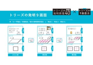 解決後
Why
What
How
便利になったこと
観察対象
部分の観察
溝入り
切り餅
形が崩れない
トリーズの発明９画面
▶「ユーザ視点／対象視点／部分(発明原理)視点」ｘ「時点１→時点２→時点３」
×
解決前
Why
What
How
便利になったこと
観察対象
部分の観察
切り餅
すぐ焼ける
形が崩れる
分割
原理
分割
原理
さらに前
Why
What
How
不便なこと
観察対象
部分の観察
のし餅
作るのはいいが
焼くには
大きい
 