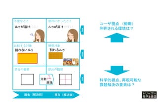 過去（解決前） 現在（解決後）
部分の観察
部分の観察
割れないルゥ
不便なこと 便利になったこと
割れるルゥ
ルゥが溶けにくい
ユーザ視点 （俯瞰）
利用される環境は？
科学的視点。再現可能な
課題解決の要素は？
分割
原理
Why
What
How
比較する対象 観察対象
ルゥが溶けやすい
 