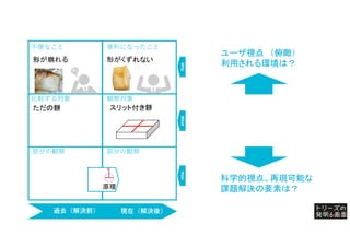 過去（解決前） 現在（解決後）
部分の観察
部分の観察
形がくずれない
ただの餅
不便なこと 便利になったこと
スリット付き餅
形が崩れる
原理
Why
What
How
比較する対象 観察対象
過去（解決前） 現在（解決後）
ユーザ視点 （俯瞰）
利用される環境は？
科学的視点。再現可能な
課題解決の要素は？
 