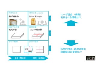 過去（解決前） 現在（解決後）
部分の観察
部分の観察
形がくずれない
ただの餅
不便なこと 便利になったこと
スリット付き餅
形が崩れる
分割
原理
Why
What
How
比較する対象 観察対象
過去（解決前） 現在（解決後）
ユーザ視点 （俯瞰）
利用される環境は？
科学的視点。再現可能な
課題解決の要素は？
 